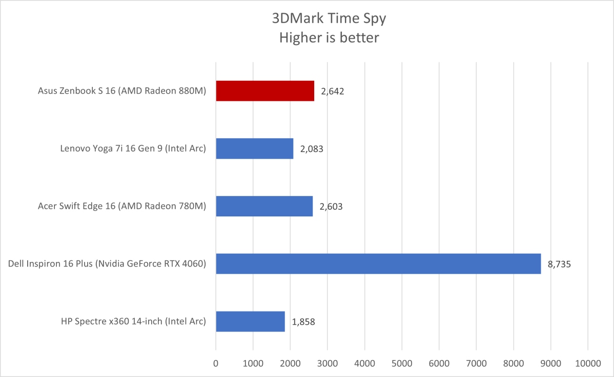 Asus Zenbook S 16 3DMark results