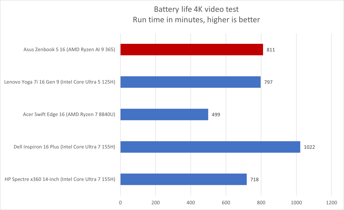 Asus Zenbook S 16 battery life results