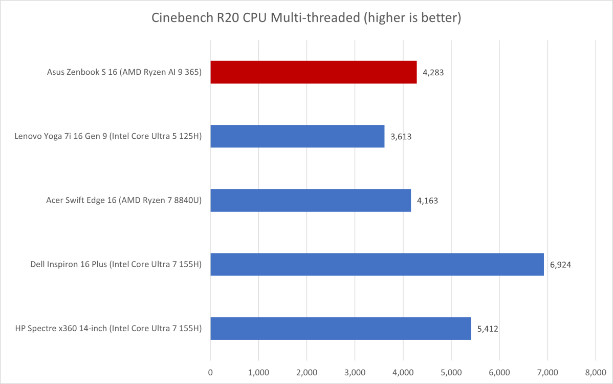 Asus Zenbook S 16 Cinebench results