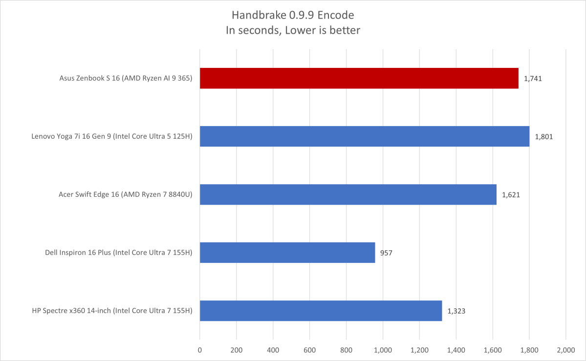 Asus Zenbook S 16 Handbrake results