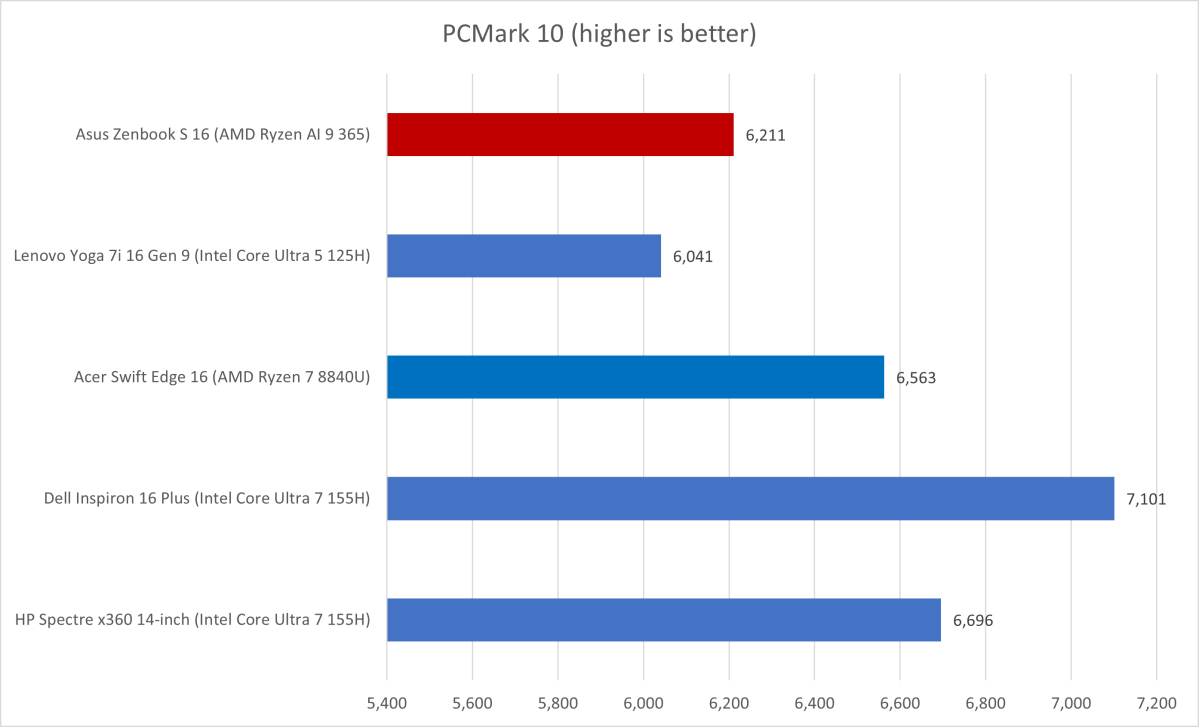 Asus Zenbook S 16 PCMark results