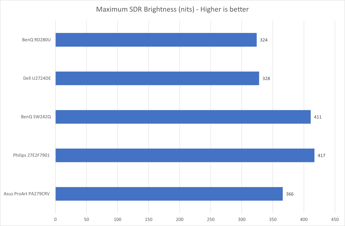 benq rd280u brightness