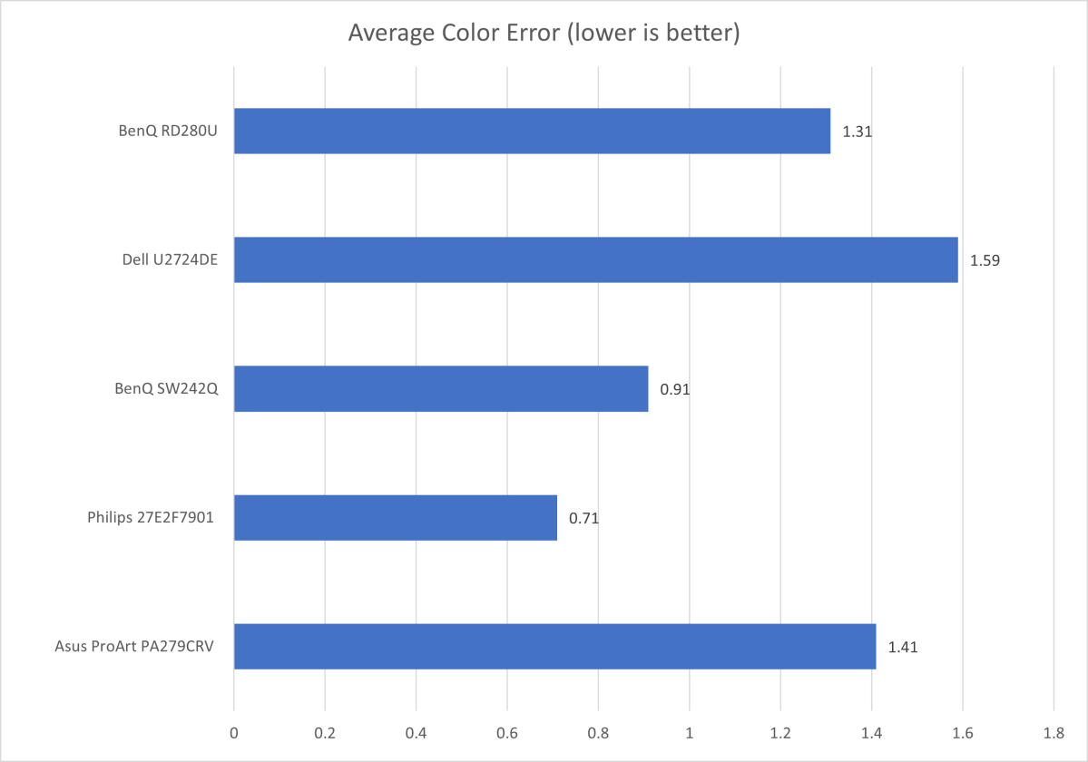 benq rd280u color accuracy