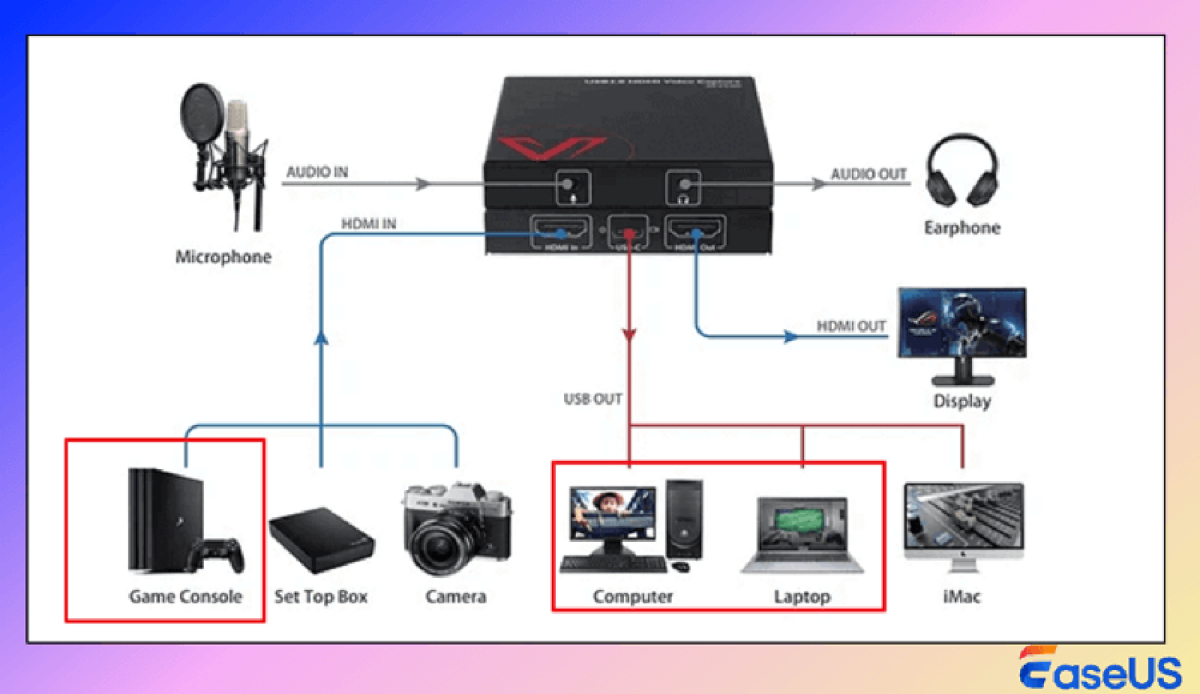 connect game console capture card computer