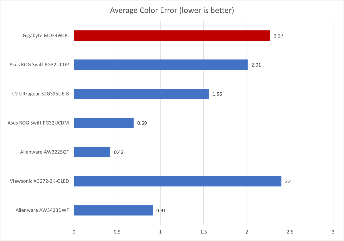 gigabyte mo34wqc color accuracy