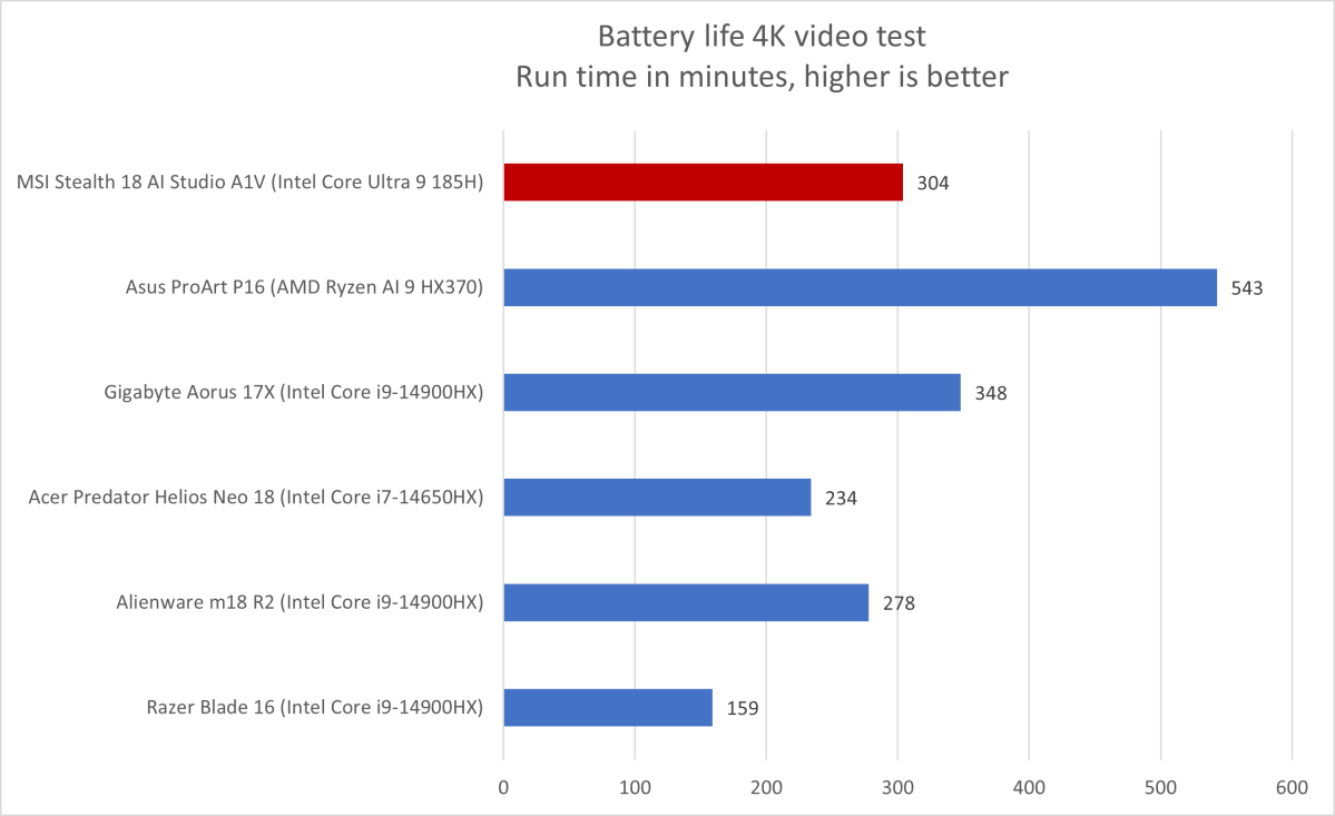 MSI Stealth 18 battery life results