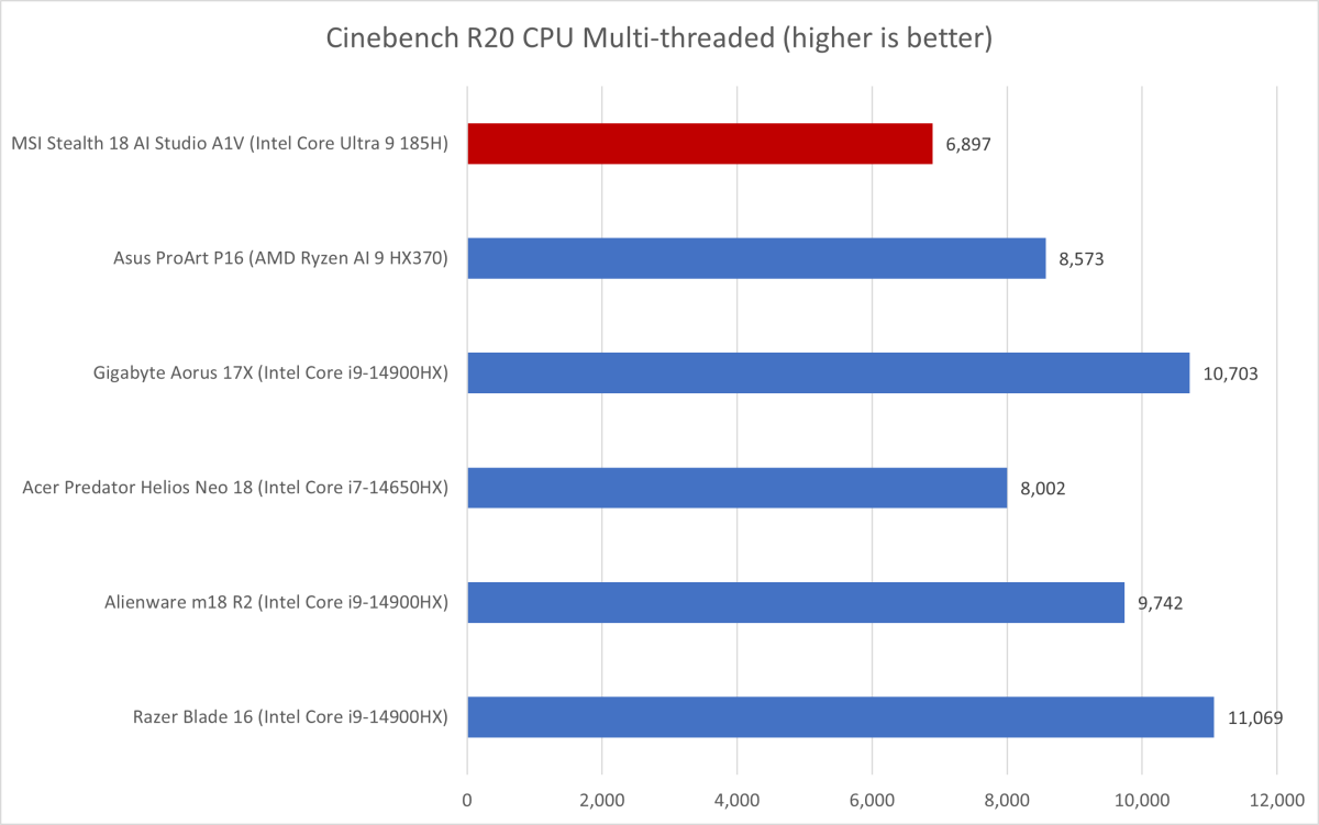 MSI Stealth 18 Cinebench R20 results