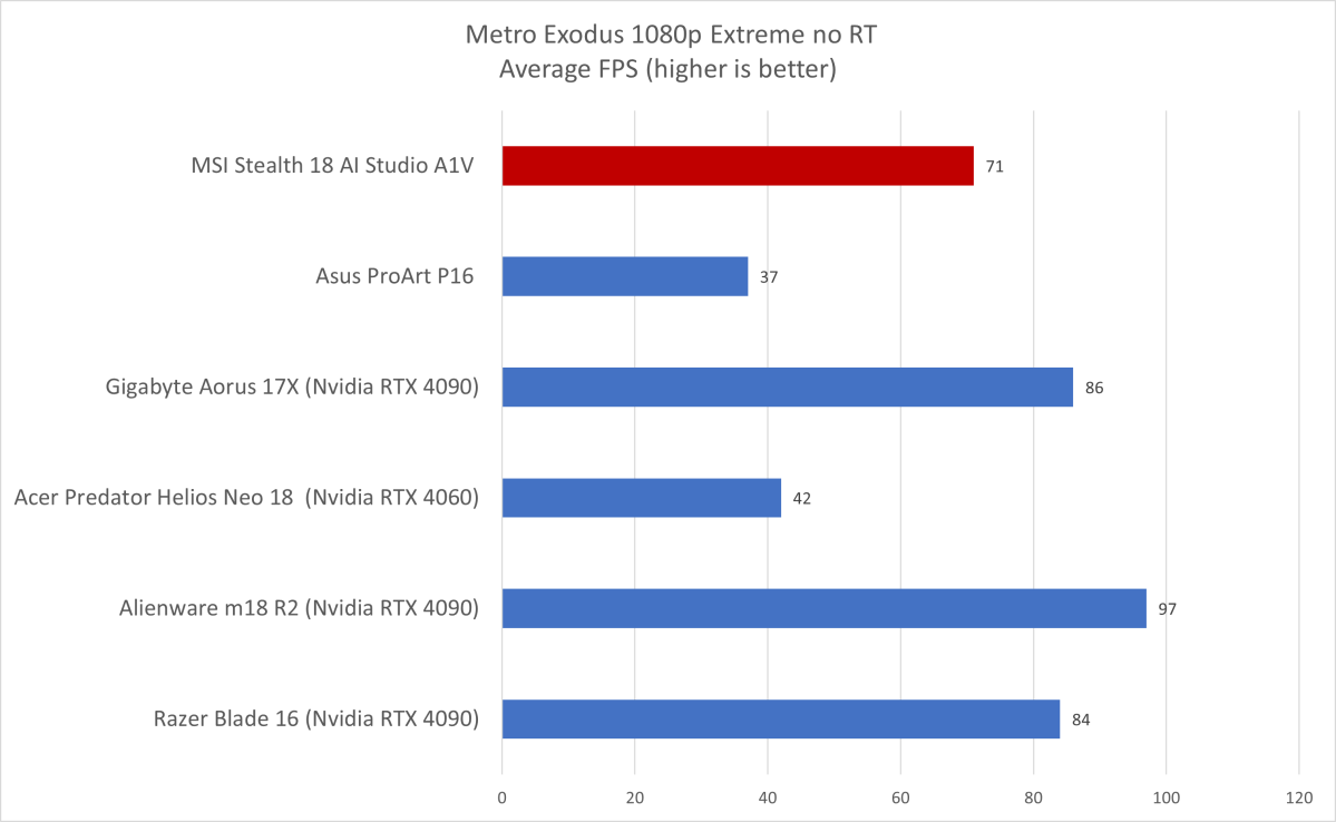 MSI Stealth 18 Metro Exodus results