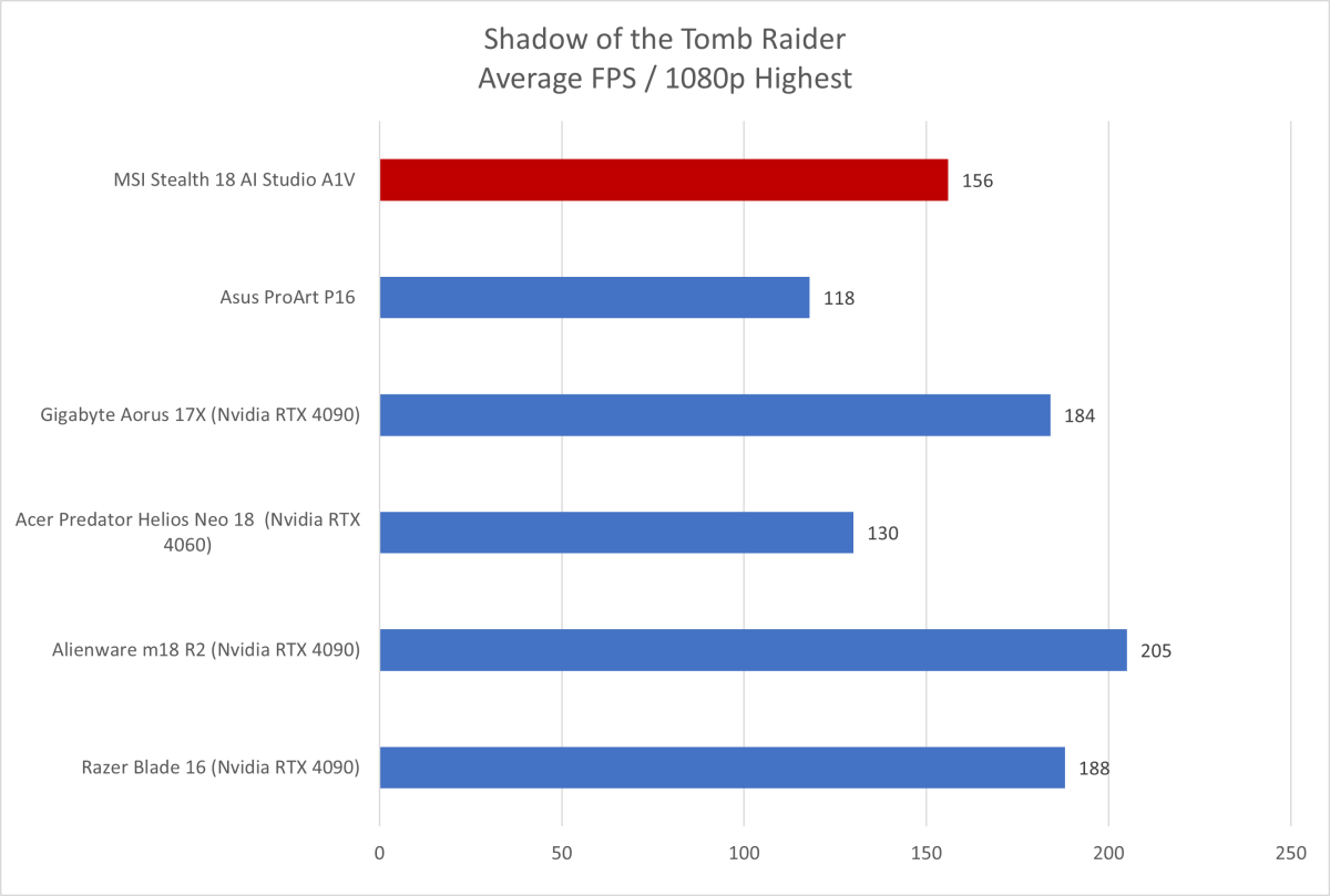 MSI Stealth 18 Shadow of the Tomb Raider results