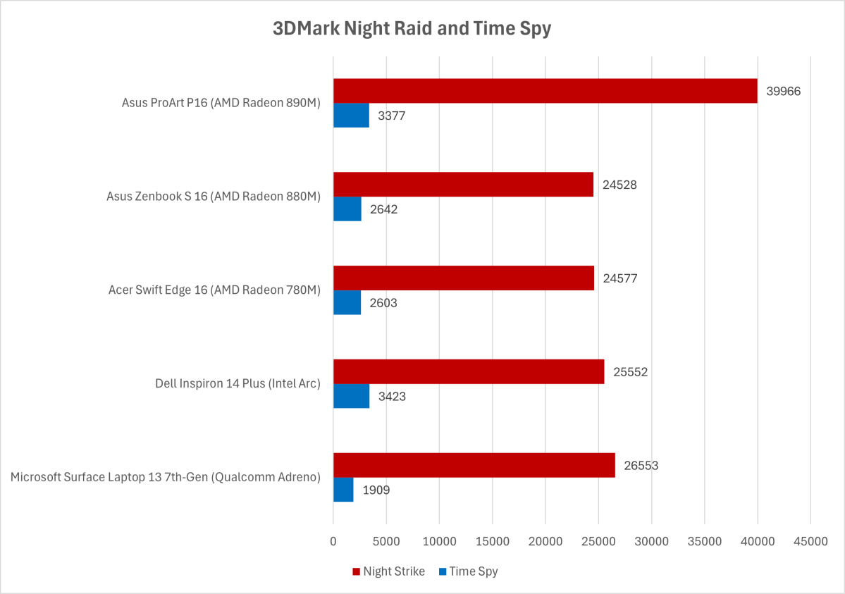 Laptop graphics fight! Does Intel, AMD or Qualcomm have more game?