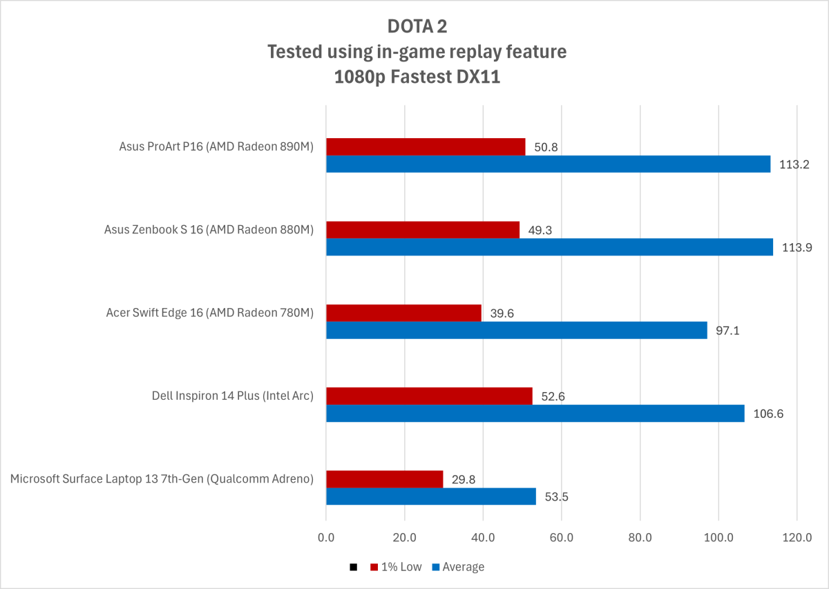 Dota 2 graphics test