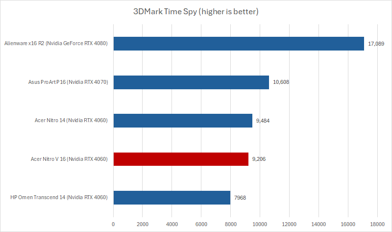 Acer Nitro V16 3DMark results