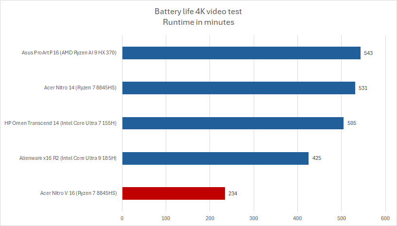 Acer Nitro V16 battery life results