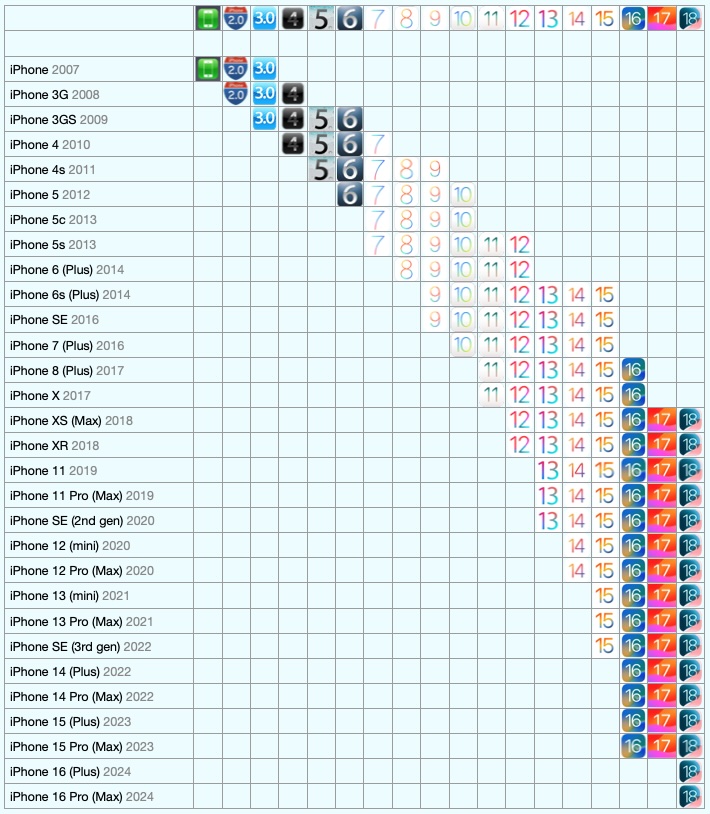 iOS compatibility: Find out the latest version your iPhone can run