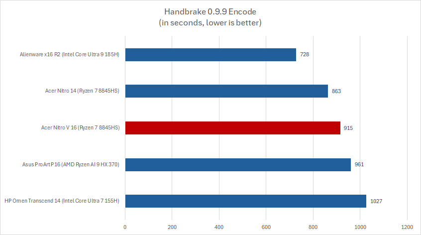 Acer Nitro V16 Handbrake results