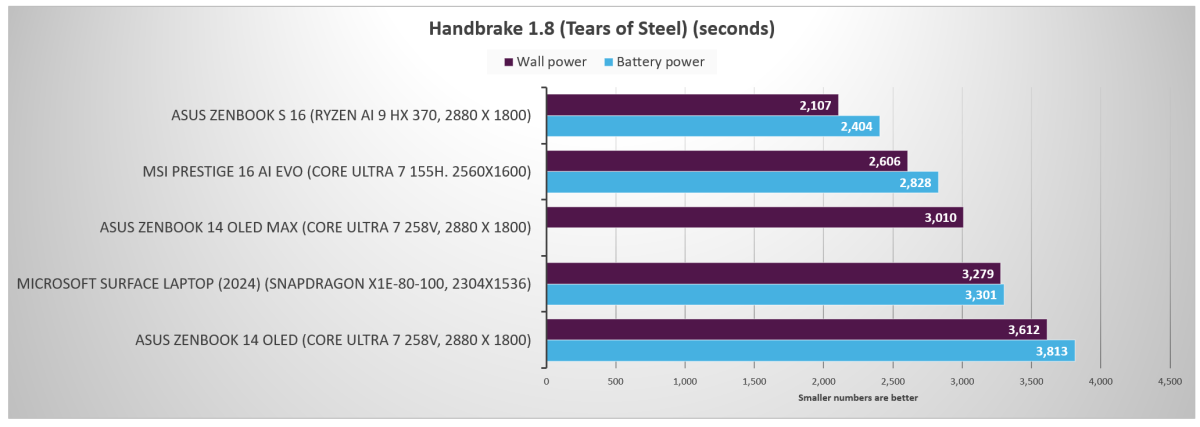 Intel Lunar Lake Handbrake 1 8