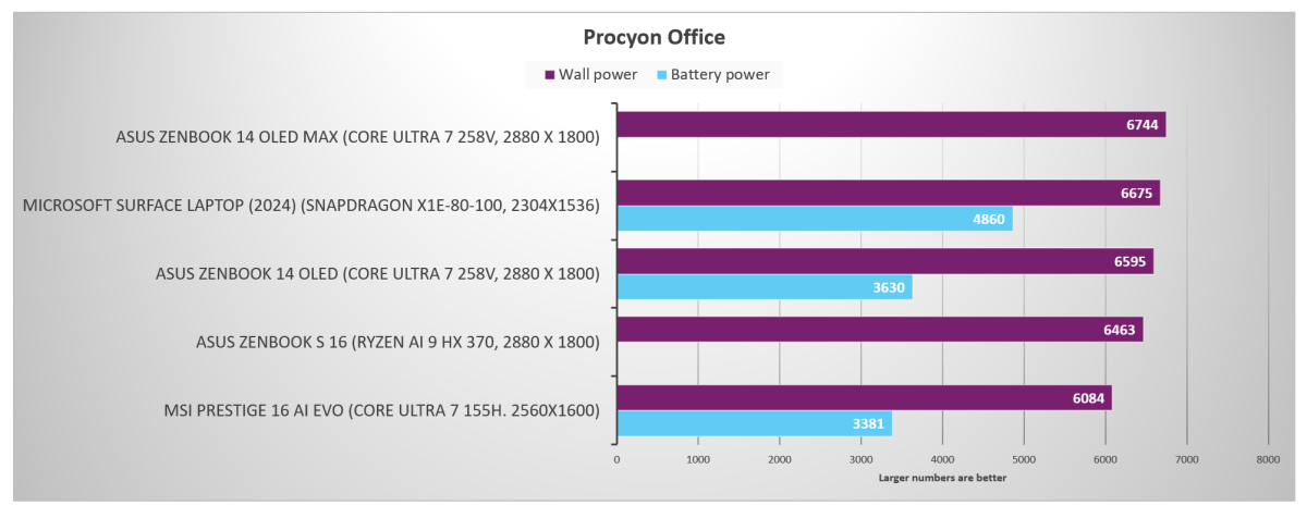 Intel Lunar Lake Procyon Office