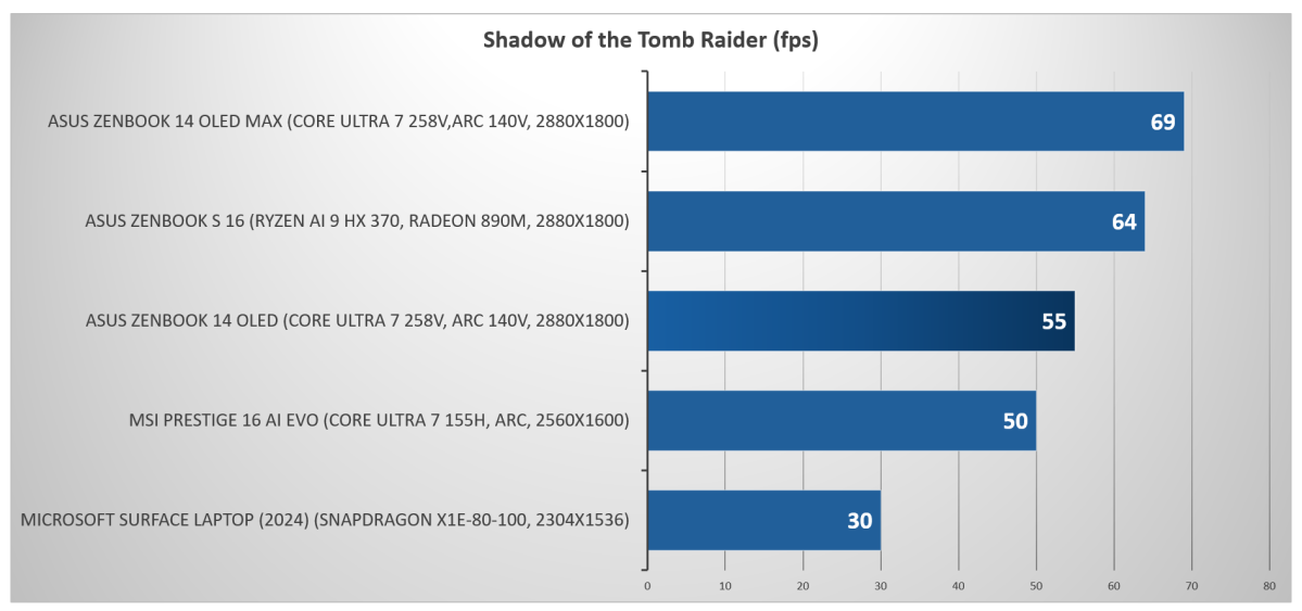 Intel Lunar Lake Shadow of the Tomb Raider