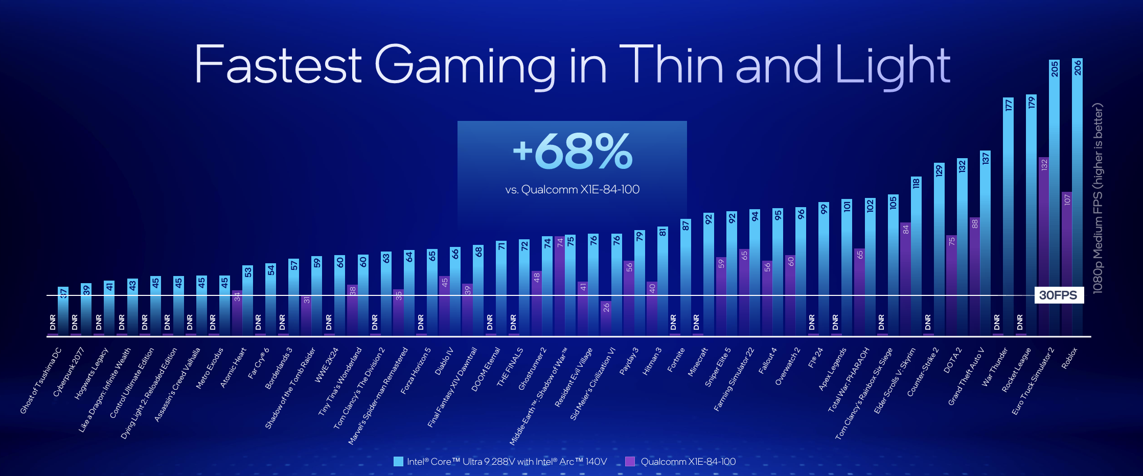 Intel Lunar Lake gaming versus Qualcomm Snapdragon X Elite