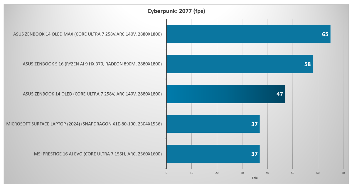 Intle Lunar Lake Cyberpunk 2077