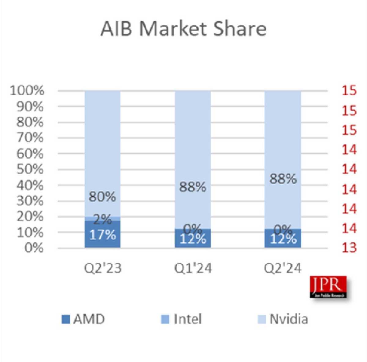 PC graphics card market share, Q2 2024