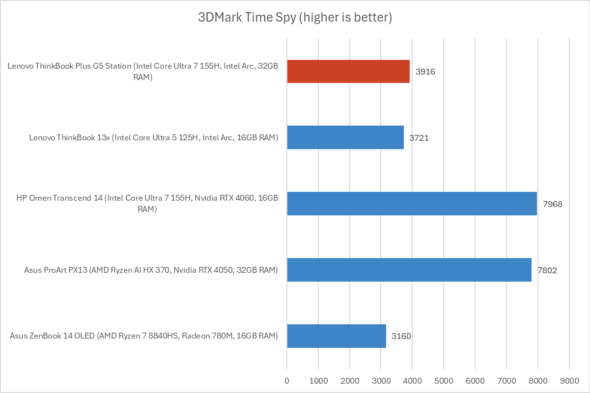 Lenovo ThinkBook Plus G5 3DMark results