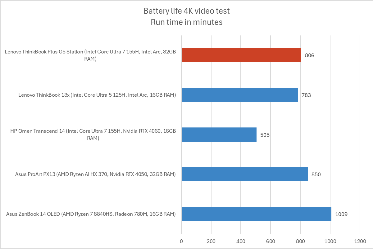 Lenovo ThinkBook Plus G5 battery life results