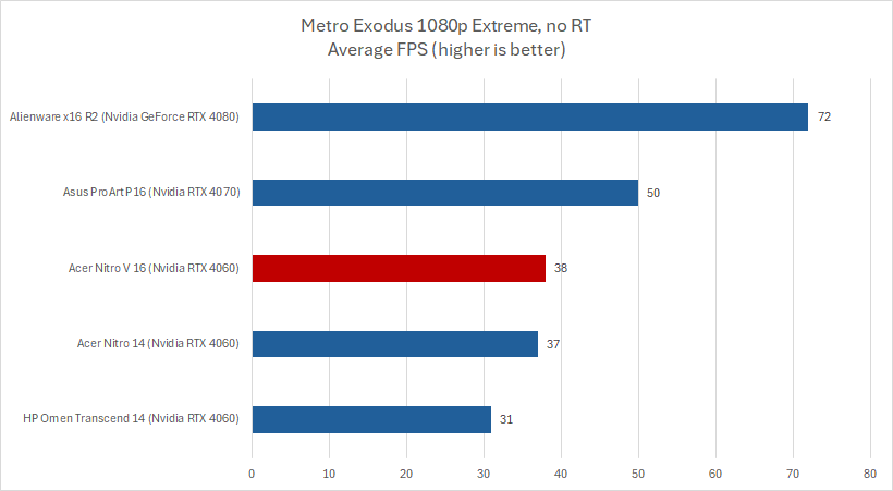 Acer Nitro V16 Metro Exodus results