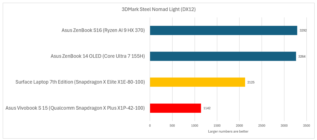 Qualcomm Snapdragon X Plus 3DMark Steel Nomad Light