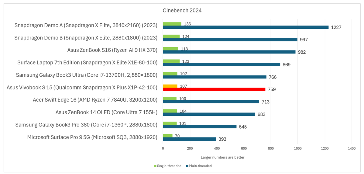 Qualcomm Snpadragon X Plus Cinebench 2024