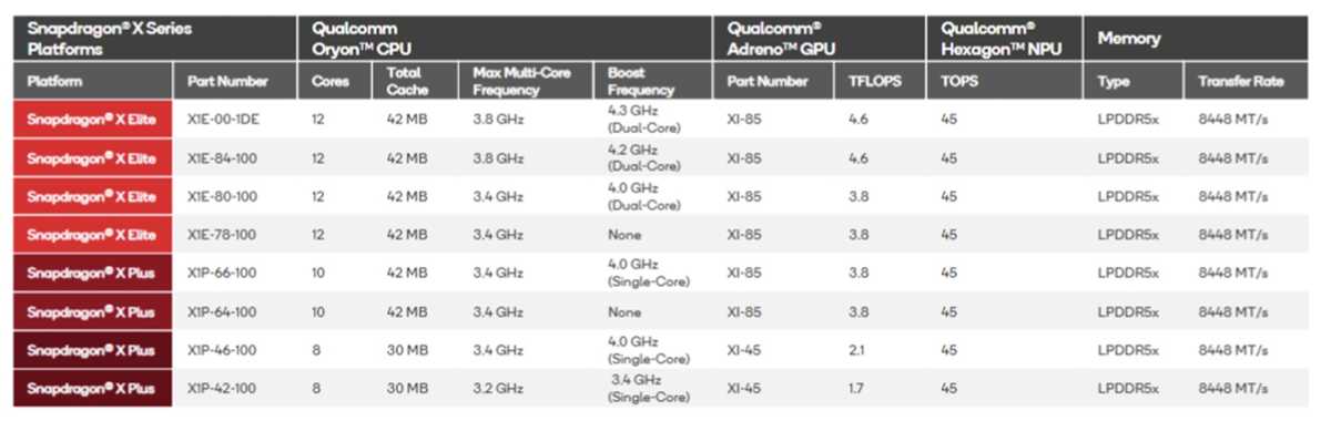 Qualcomm Snapdragon X Elite, X Plus product breakdown 8-core