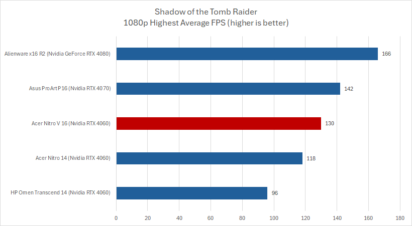 Acer Nitro V16 Shadow of the Tomb Raider results