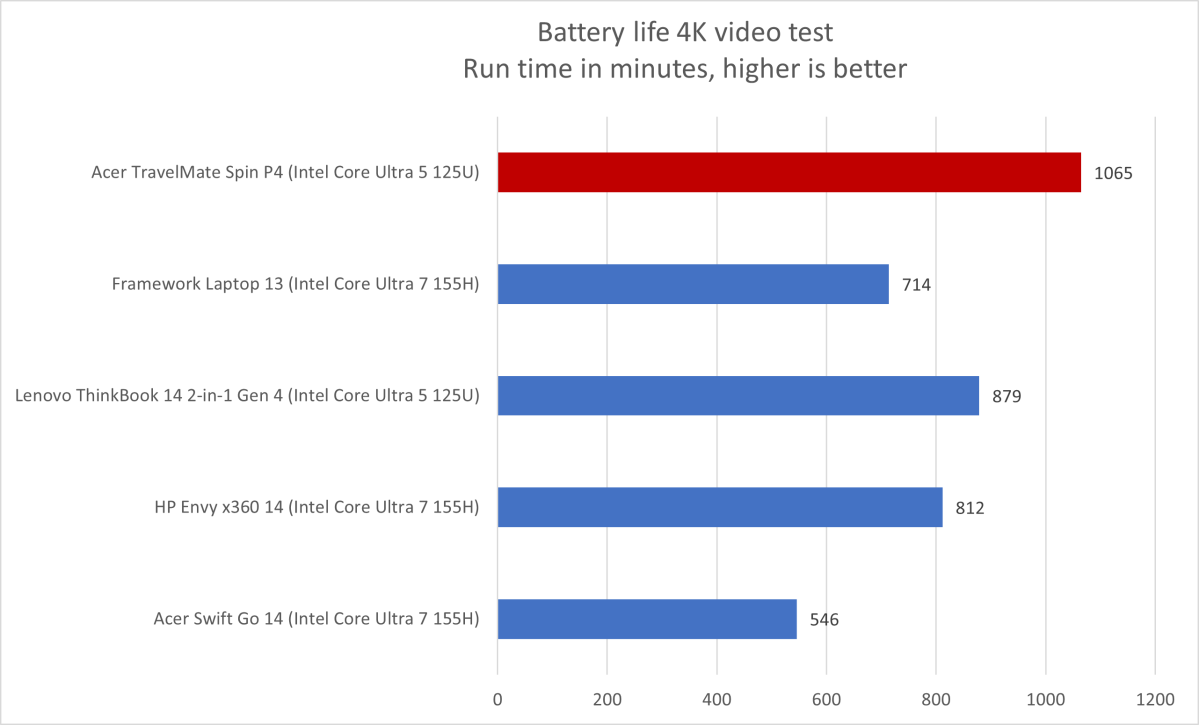 Acer TravelMate battery life results