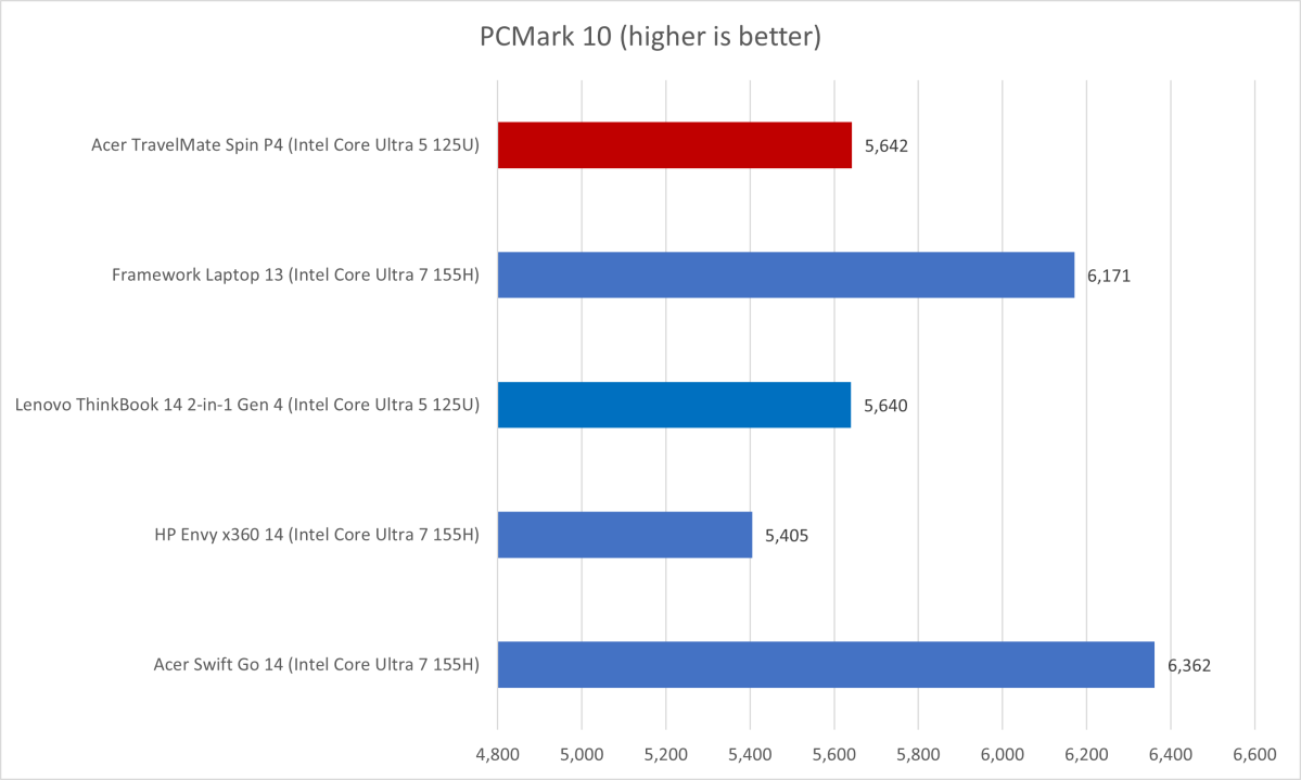 Acer TravelMate PCMark results