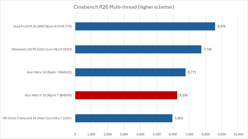 Acer Nitro V16 Cinebench results