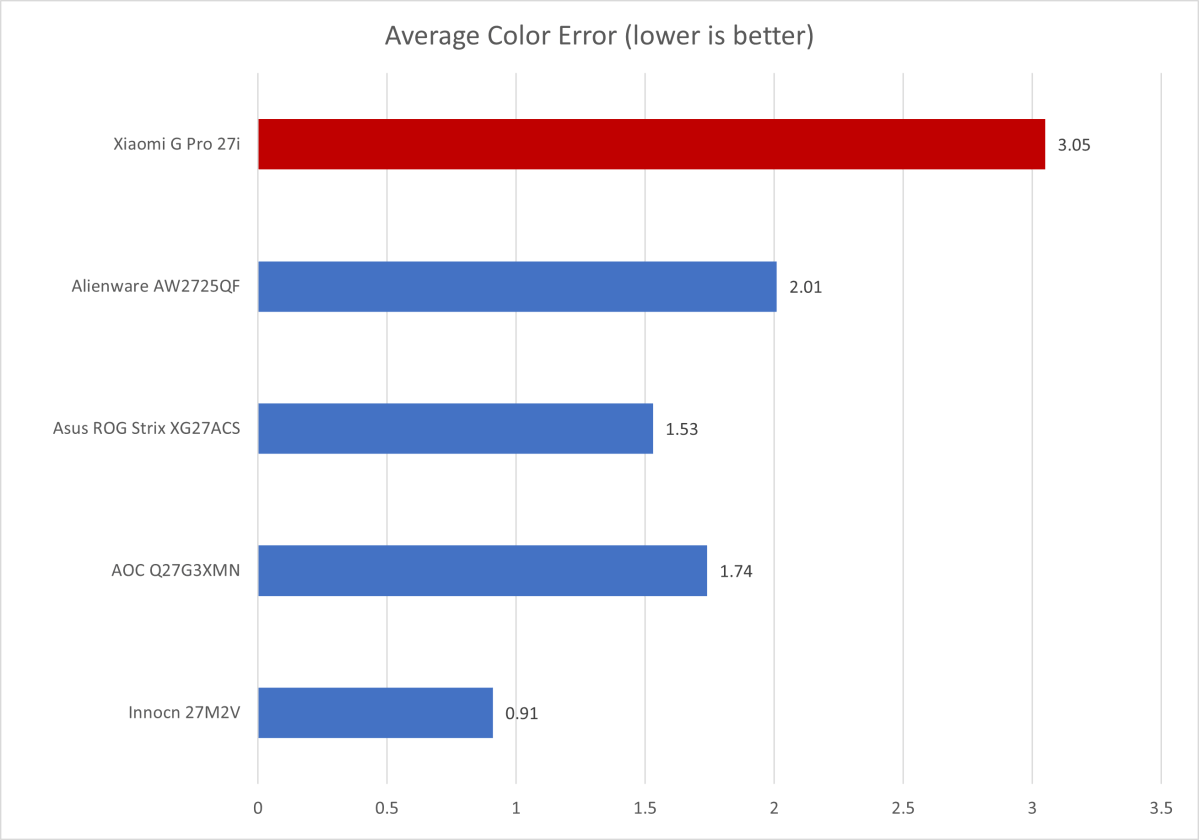 color accuracy