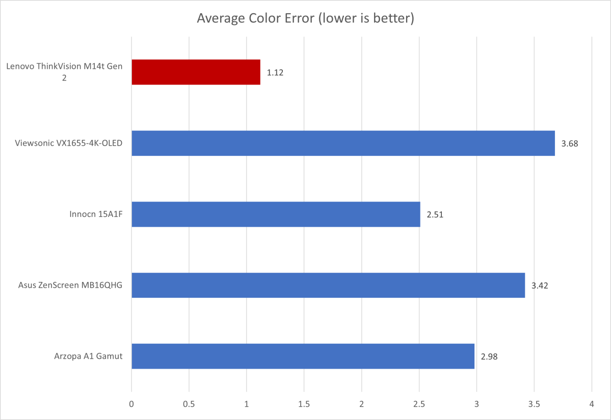 Lenovo ThinkVision M14t color accuracy