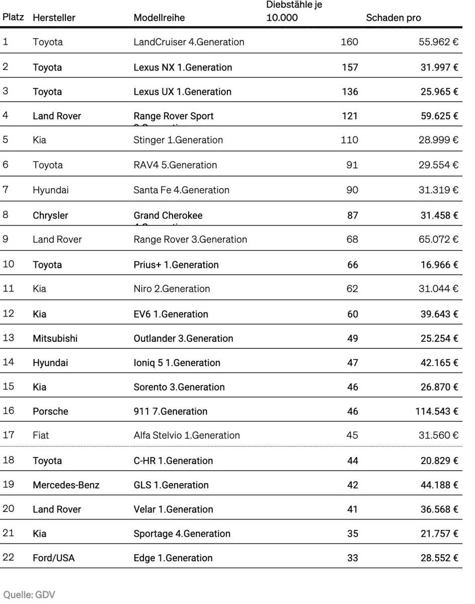 Diese Autos wurden 2023 am häufigsten gestohlen
