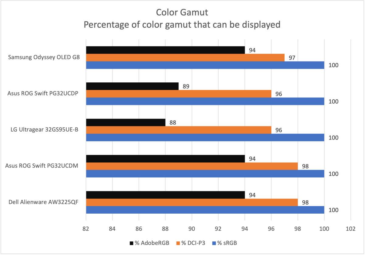 samsung odyssey g8 oled color gamut