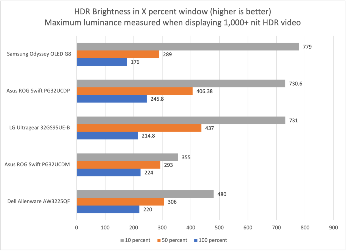 samsung odyssey g8 oled hdr brightness