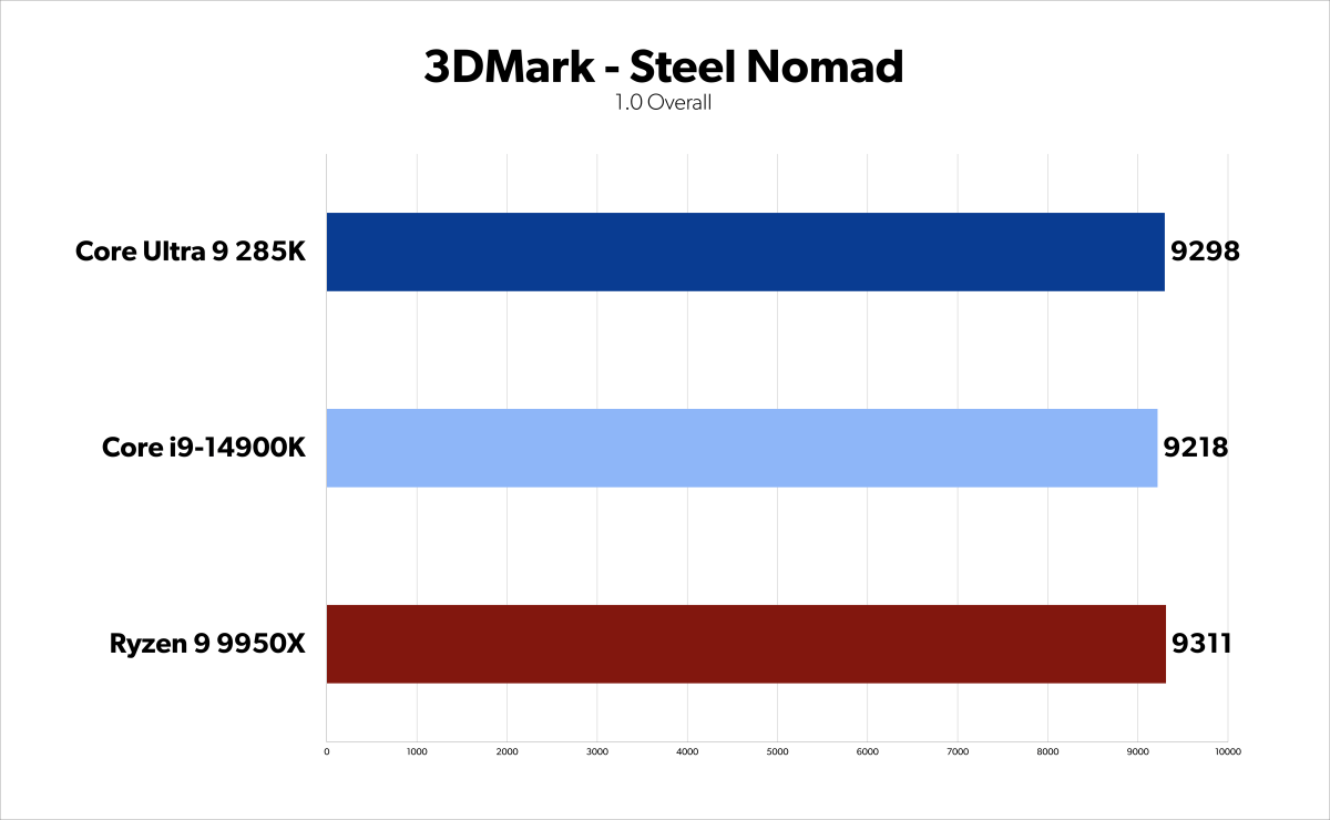 Arrow Lake 285K benchmarks - 3DMark Steel Nomad