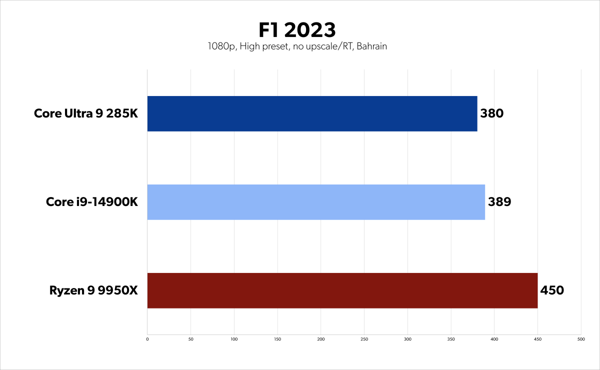 Arrow Lake 285K benchmarks - F1 2023