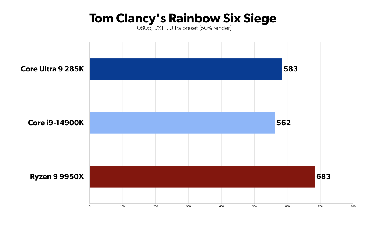 Arrow Lake 285K benchmarks - Rainbow Six Siege