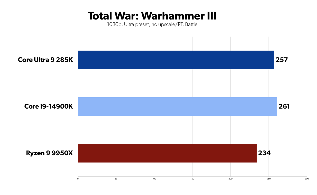 Arrow Lake 285K benchmarks - Total War