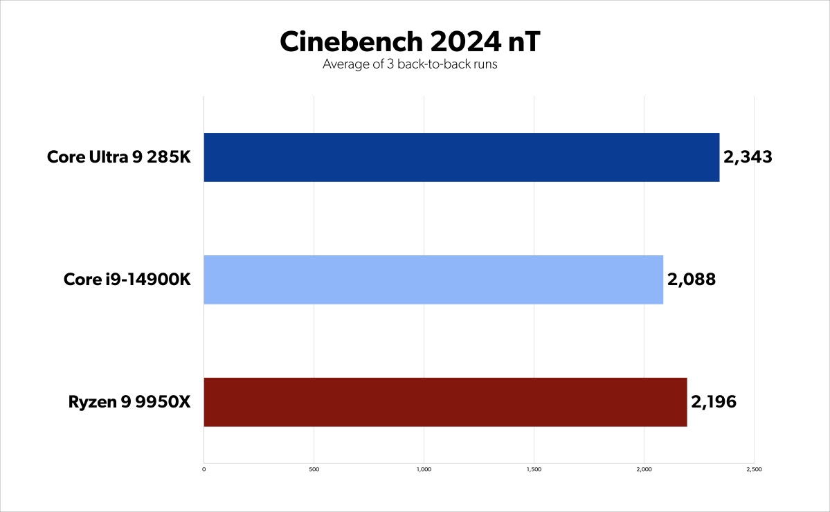 Arrow Lake 285K benchmarks - Cinebench nT