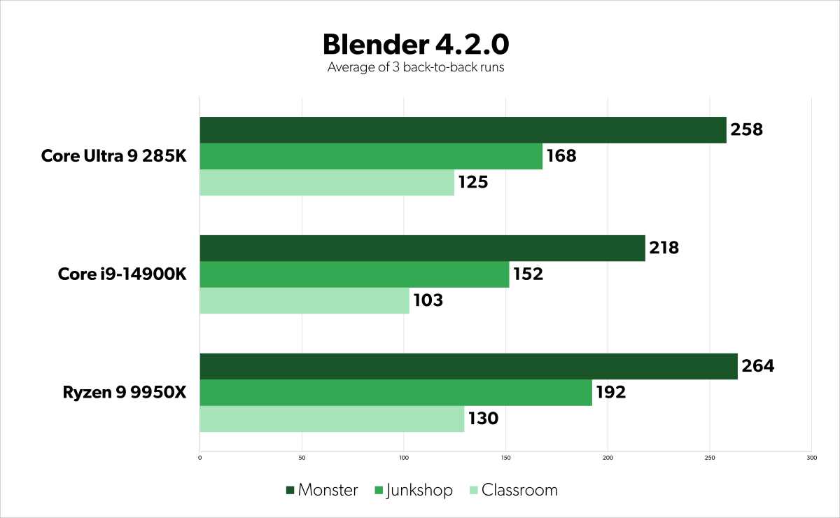 Arrow Lake 285K benchmarks - Blender