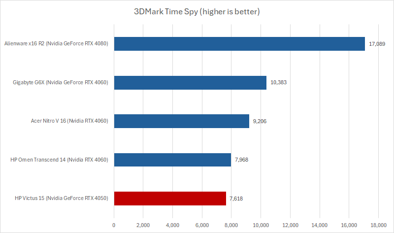 HP Victus 3DMark results