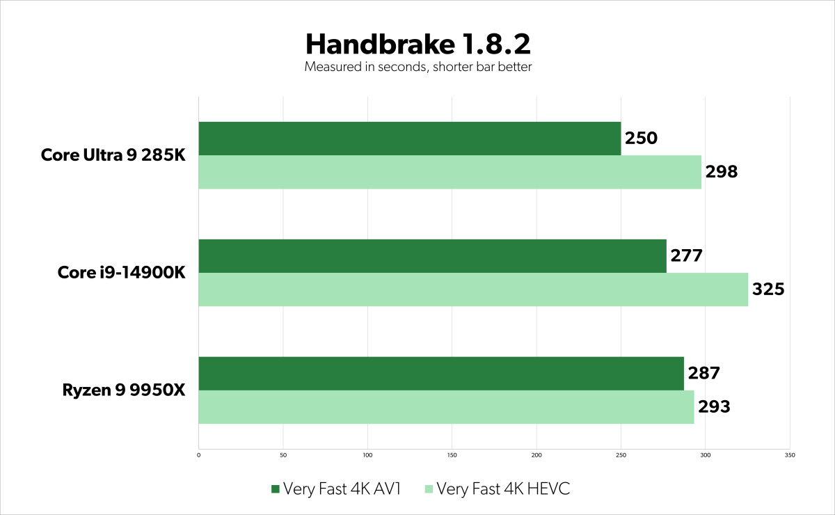 Arrow Lake 285K benchmarks - Handbrake