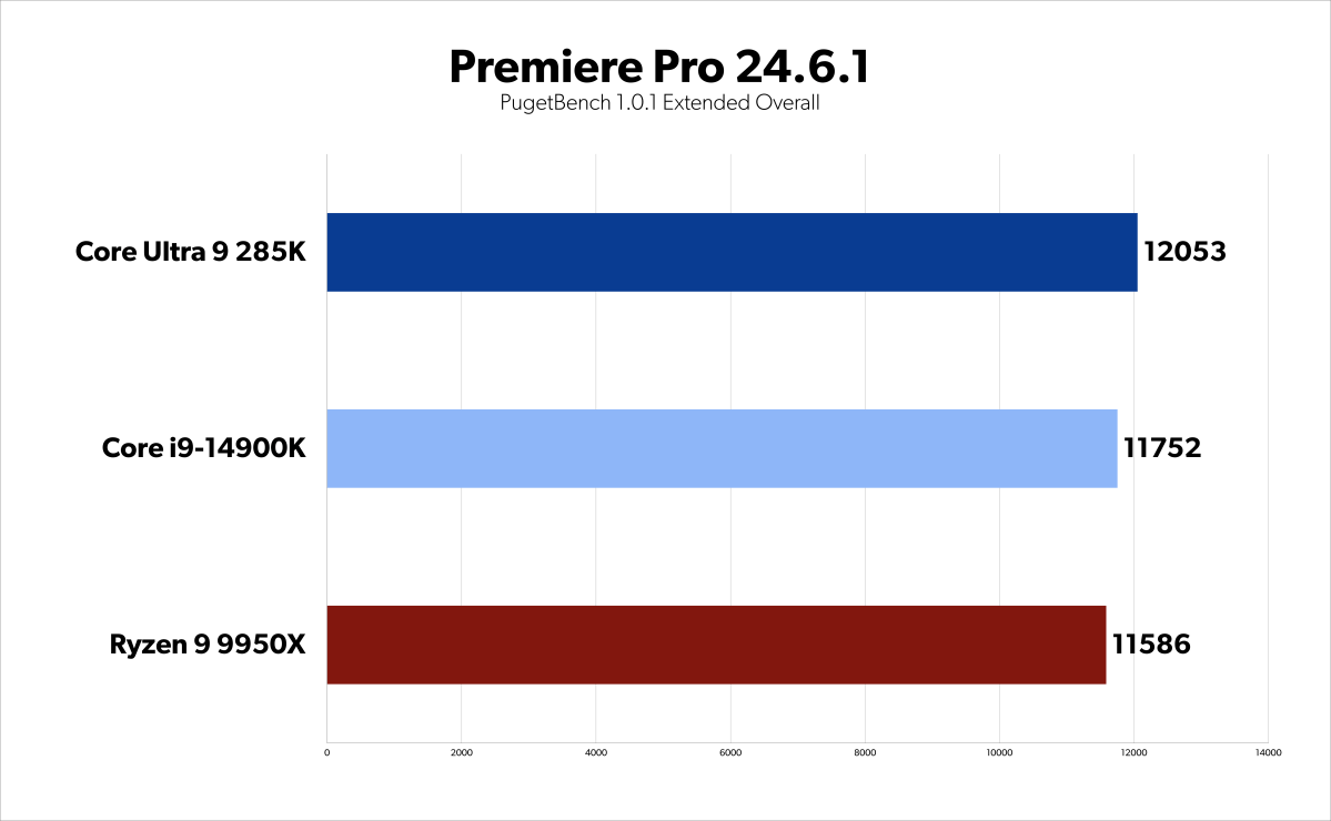 Arrow Lake 285K benchmarks - Premiere Pro Overall