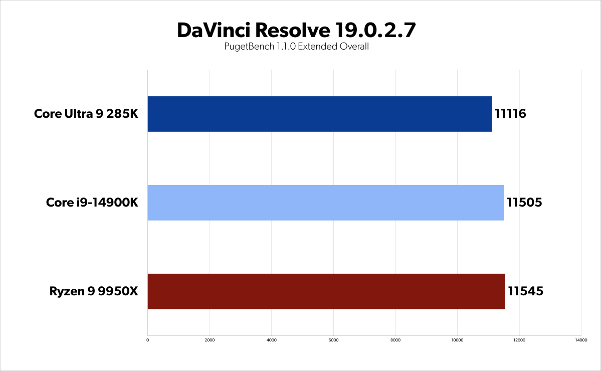 Arrow Lake 285K benchmarks - Davinci Resolve Overall